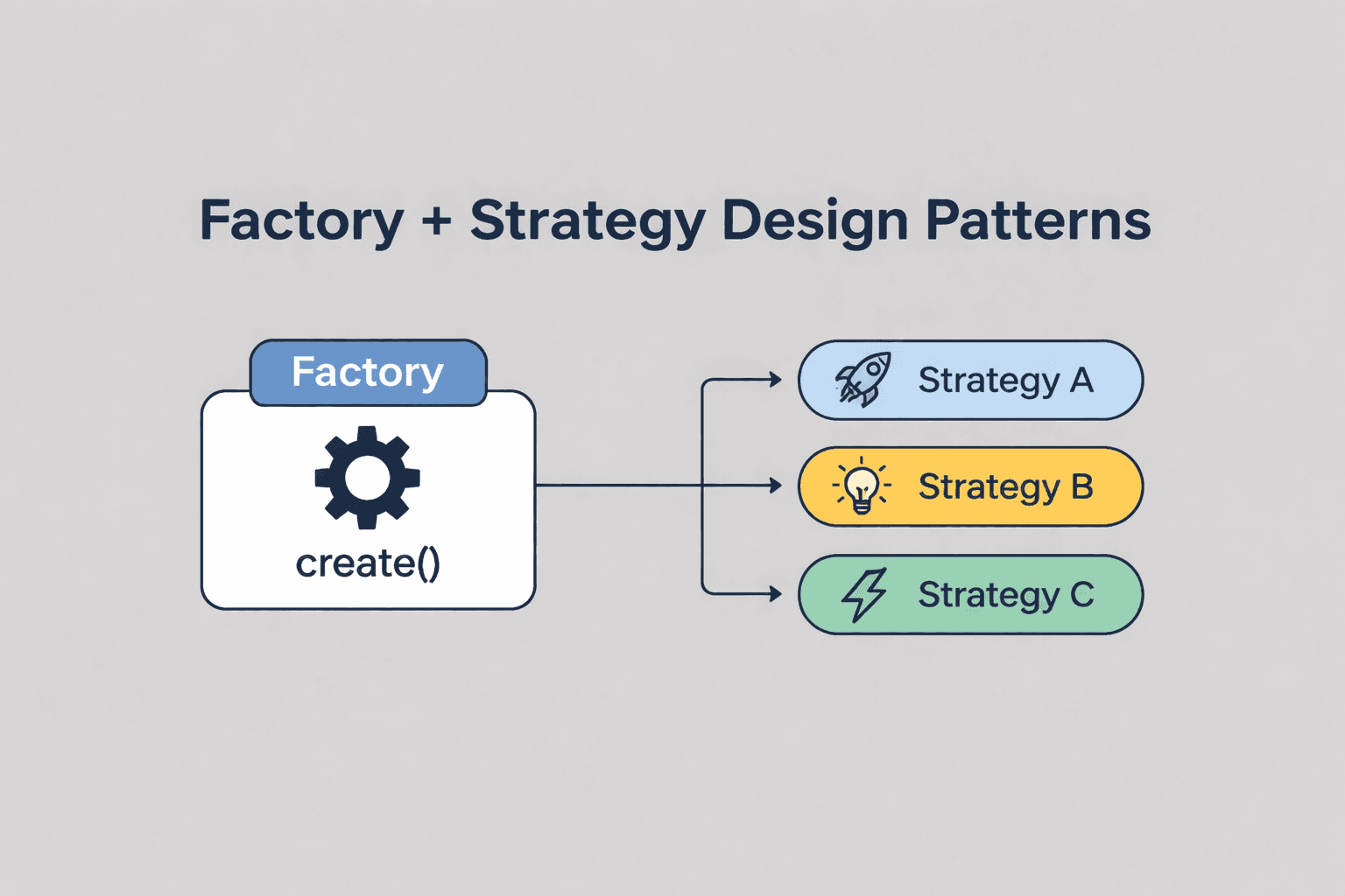 Factory + Strategy Design Patterns: Payment Processing in Java