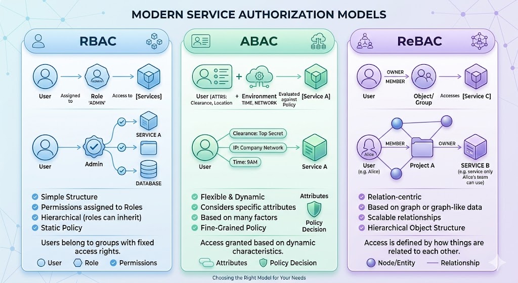 authorization-models
