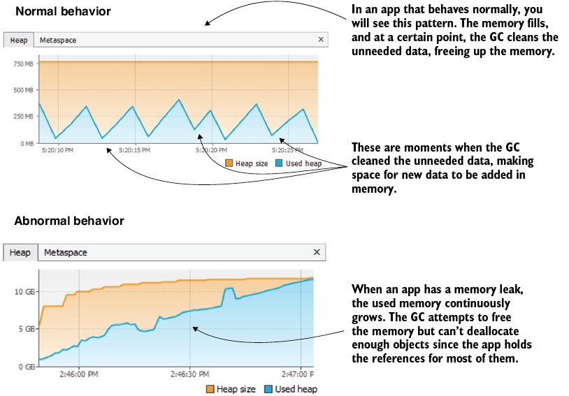 graph showing memory issues