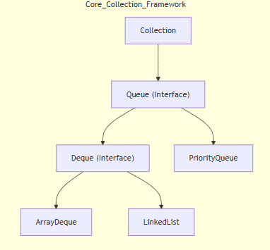 Queue related collection packages