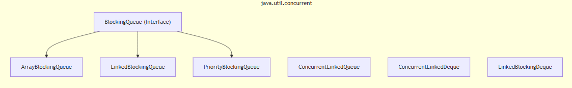 Concurrent packages related to Queue